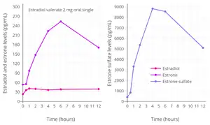 Levels of estradiol, estrone, and estrone sulfate following a single 2&nbsp;mg oral dose of estradiol valerate in postmenopausal women.