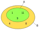A is a proper subset of B. A number is in A only if it is in B; a number is in B if it is in A.