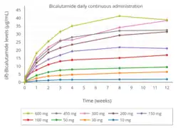 Mean plasma (R)-bicalutamide concentrations with 10 to 600&nbsp;mg/day bicalutamide in men over the course of 12&nbsp;weeks.