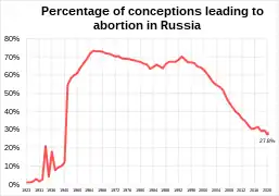 Percentage of conceptions aborted in Russia