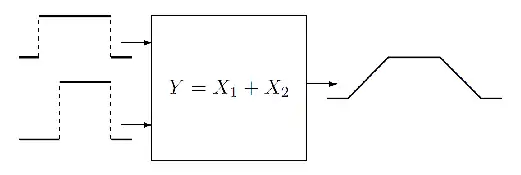 An additive measurement function with two input quantities
X
1
{\displaystyle X_{1}}
and
X
2
{\displaystyle X_{2}}
characterized by rectangular probability distributions