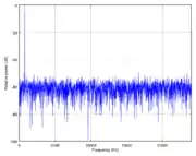 The same pure tone with triangular dither but no noise shaping. Note that the overall noise power has increased, but no frequencies reach higher than −60&nbsp;dB.