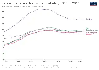 Rate of premature deaths due to alcohol UK