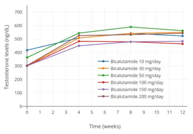 Testosterone levels with 10 to 200&nbsp;mg/day bicalutamide monotherapy in men with prostate cancer.