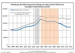 Development of population since 1875 within the current Boundaries (Blue Line: Population; Dotted Line: Comparison to Population development in Brandenburg state; Grey Background: Time of Nazi Germany; Red Background: Time of communist East Germany)